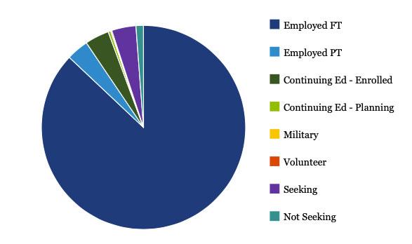 Graph Master Graduation Outcomes