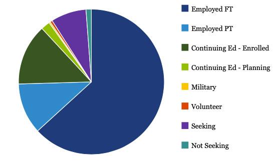 Graph Bachelor Graduation Outcomes