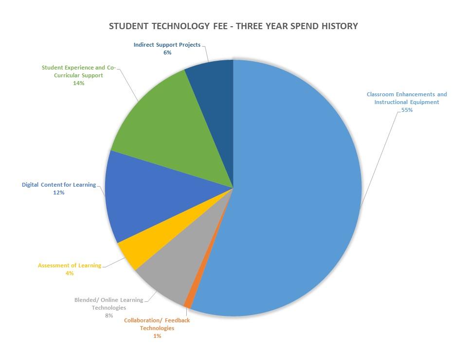 Three Year Spending Pie Chart