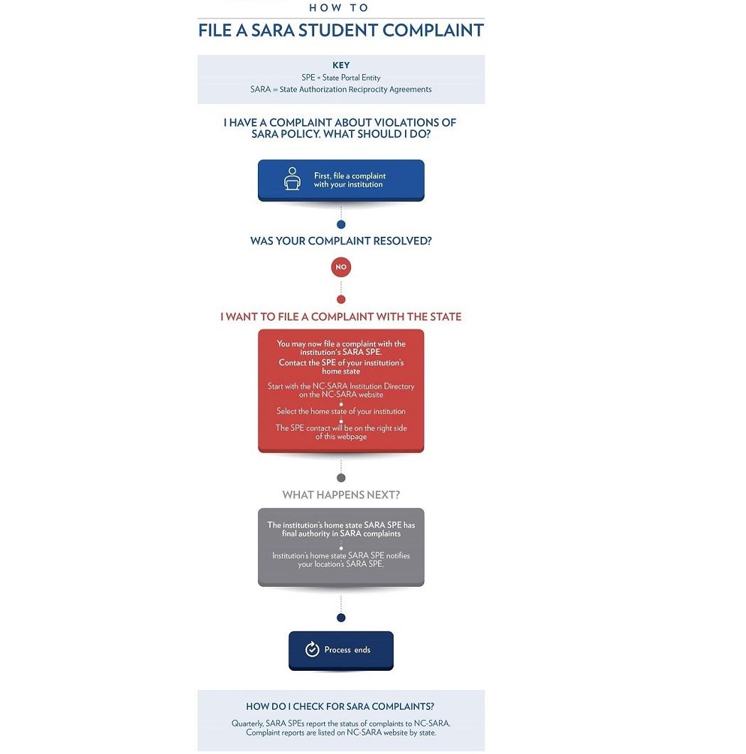 Graphic showing the steps on how to file a Sara Student Complaint: 1. File a Complaint with your institution, If you complaint was not resolved, file a complaint with the state.  The institution's home state SARA SPE has final authority in SARA complaints.
