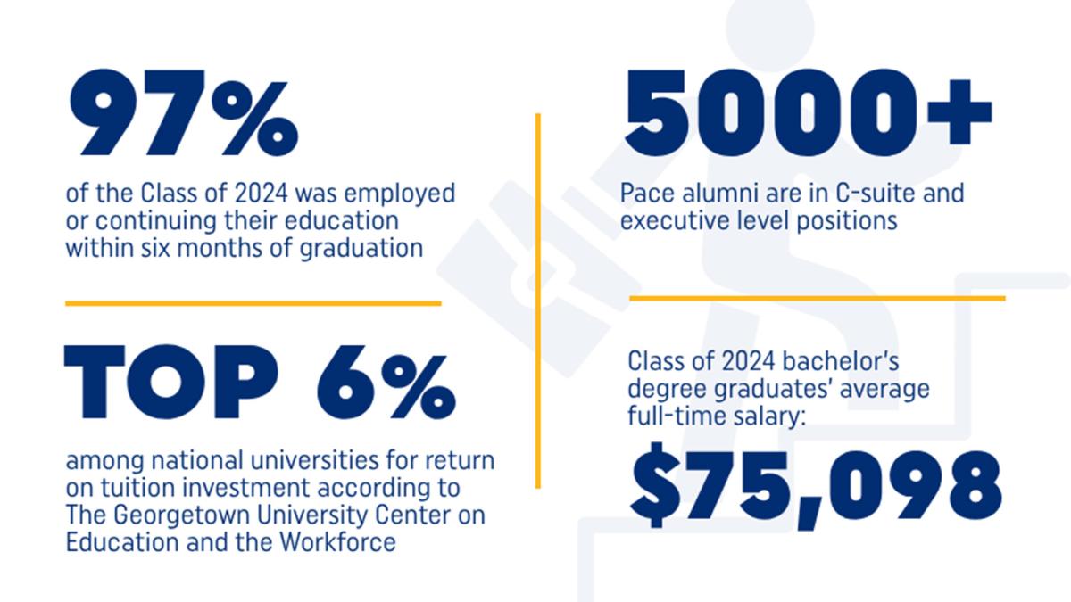 Infographic showing the career outcomes for Pace University. Read image caption for detailed information.