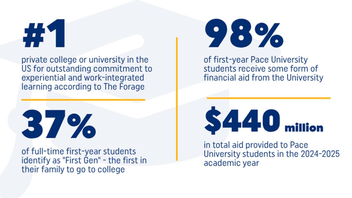 Infographic showing student achievements at Pace University. Read image caption for detailed information.