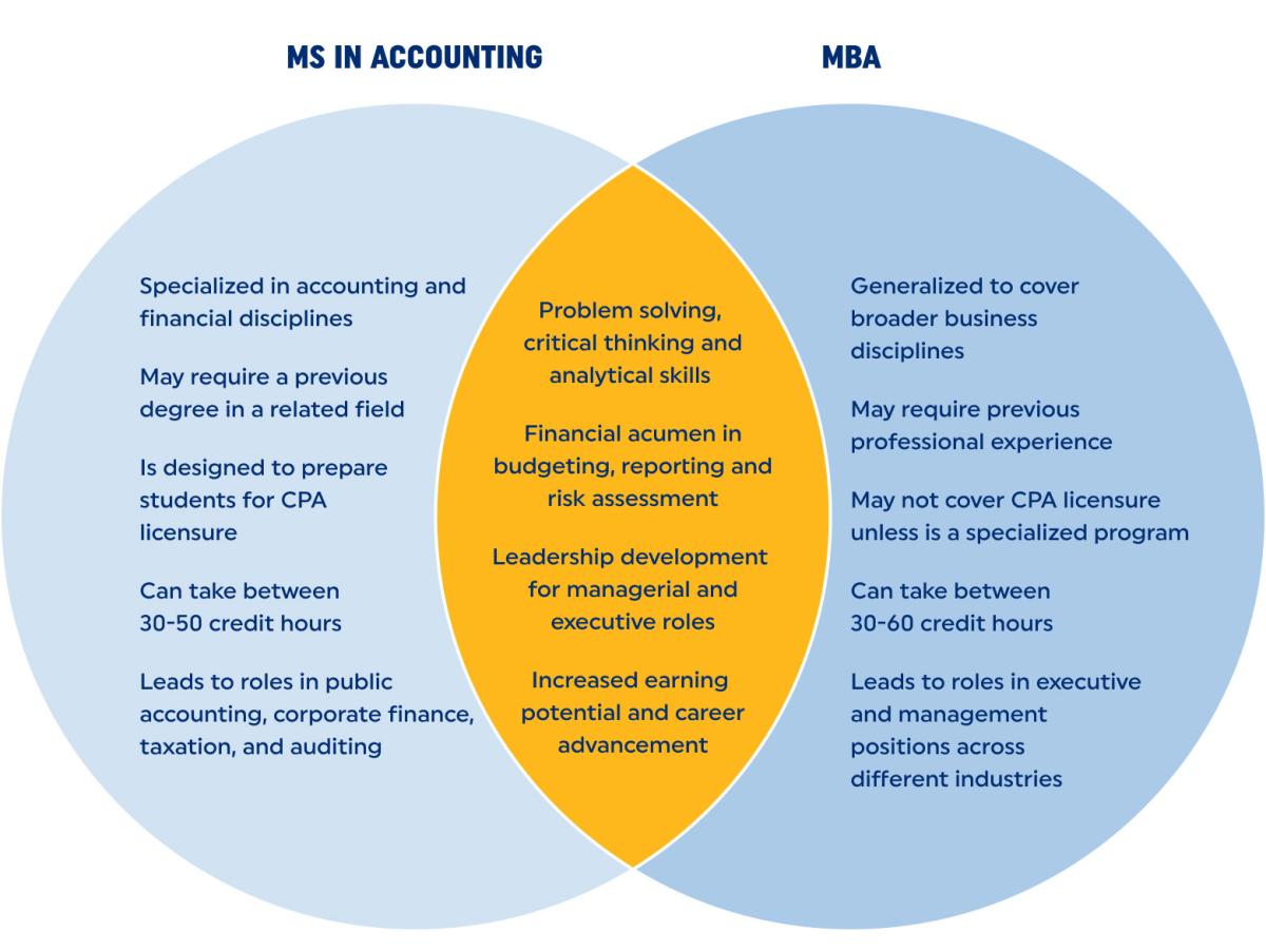 Infographic highlighting the similarities between a master's in accounting and an MBA. Detailed information in the caption.