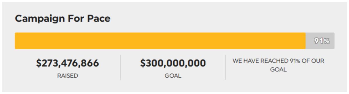 Chart that shows the progress of Pace University's Campaign For Pace University. 